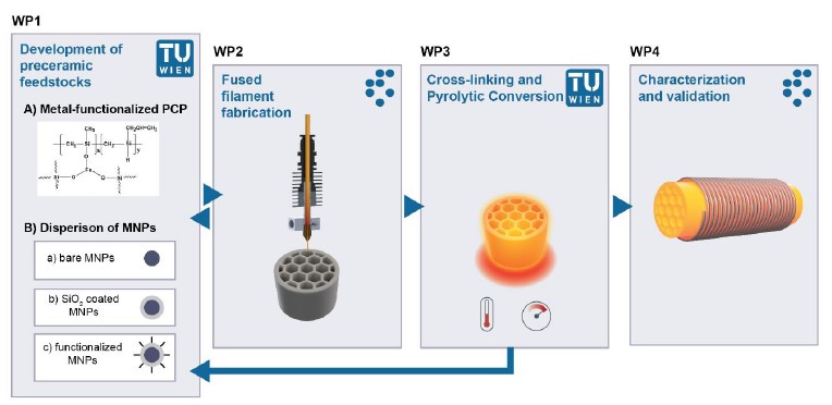 CerAM-Heat: Additive manufacturing of porous polymer-derived ceramics with magnetic heating capability enabling an electrification of chemical processes