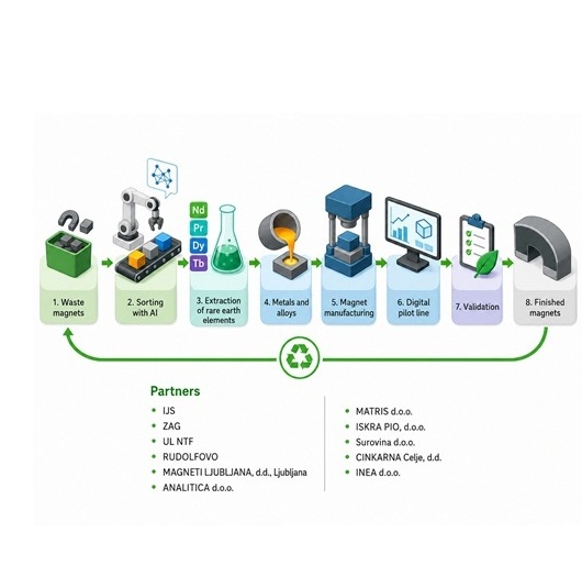 Development of innovative “waste-to-value” technologies for sustainable recycling of rare earth elements and high-value recycling of magnets