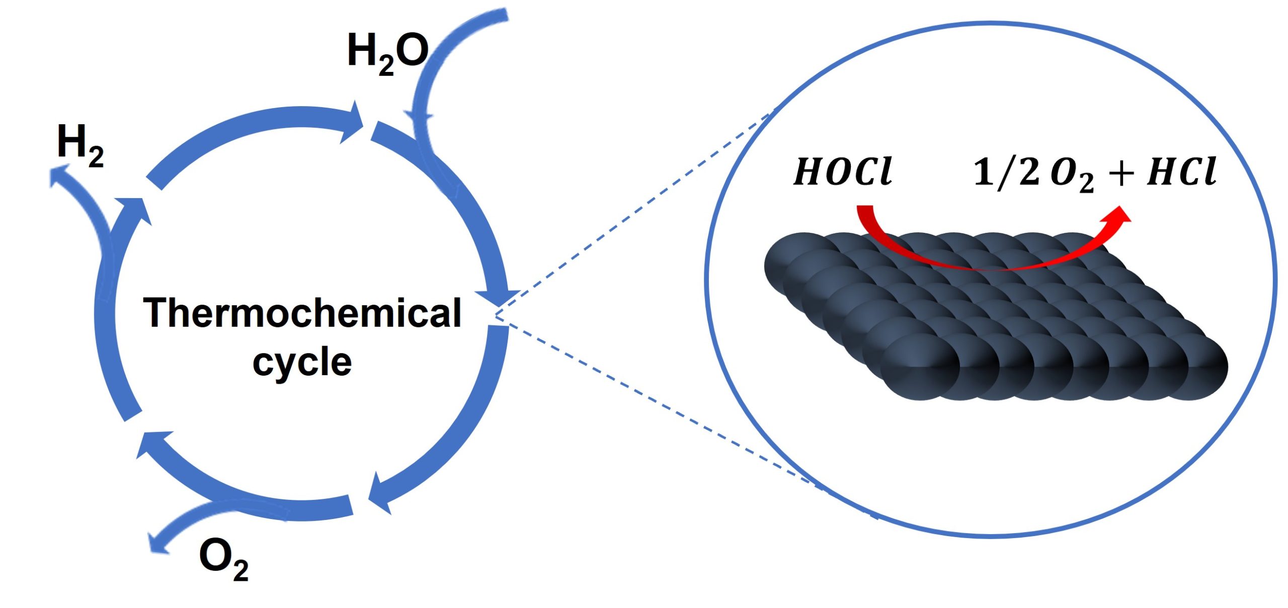 On June 16, our colleague Edin Živalj (University of Nova Gorica) gave an interesting departmental seminar entitled Conversion of Cl2 to HCl Through Catalytic Decomposition of Hypochlorous Acid